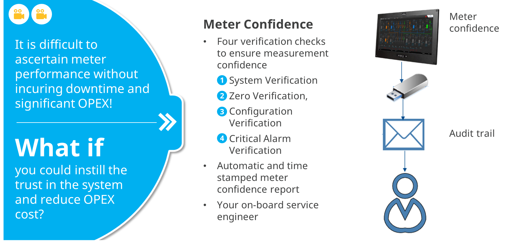 Meter Confidence